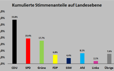 CDU stärkste Kraft vor Ort in Schleswig-Holstein