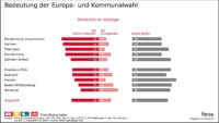 Interesse an Wahlen